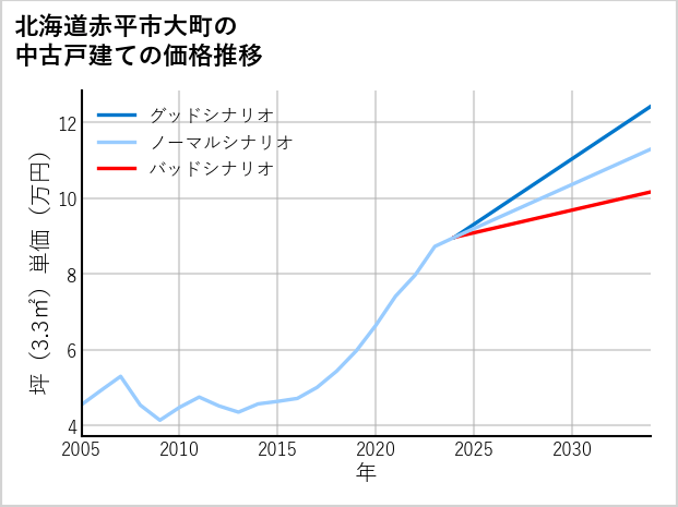 北海道赤平市大町の中古戸建て価格推移