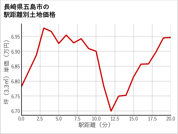 長崎県五島市上崎山町の徒歩距離別の土地坪単価