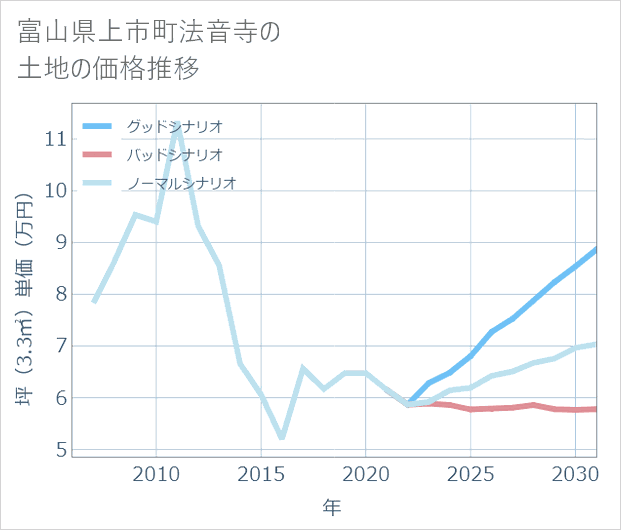 富山県上市町法音寺の土地価格推移