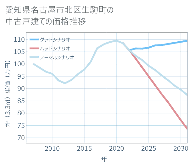 愛知県名古屋市北区生駒町の中古戸建て価格推移