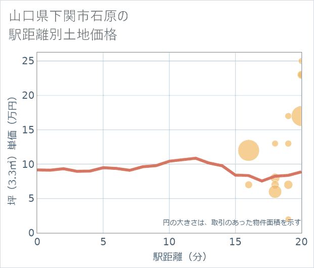 山口県下関市石原の徒歩距離別の土地坪単価