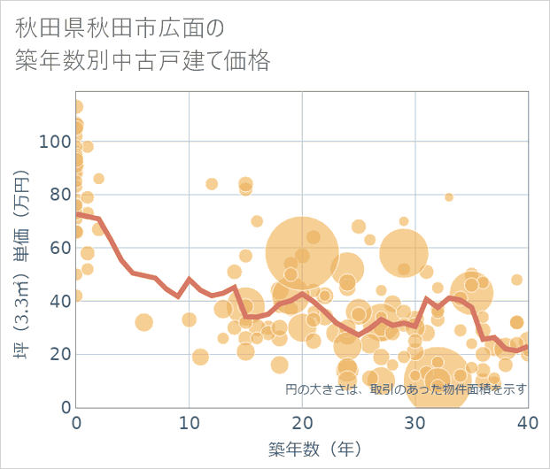 秋田県秋田市広面の築年数別の中古戸建て坪単価