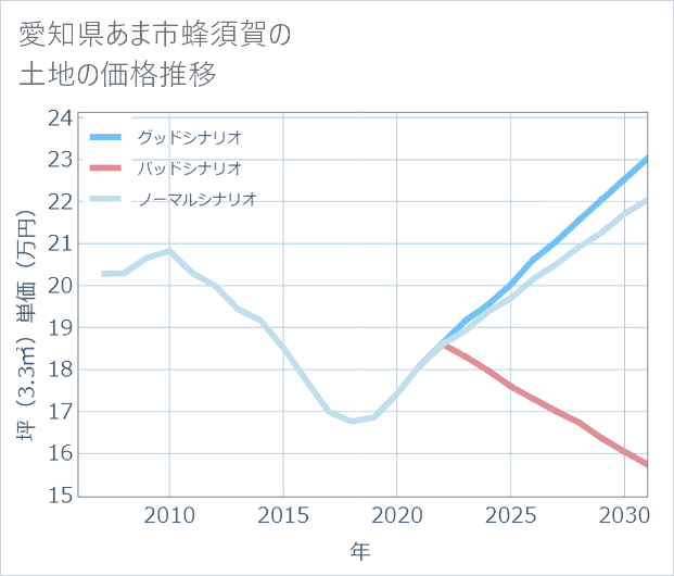 愛知県あま市蜂須賀の土地価格推移