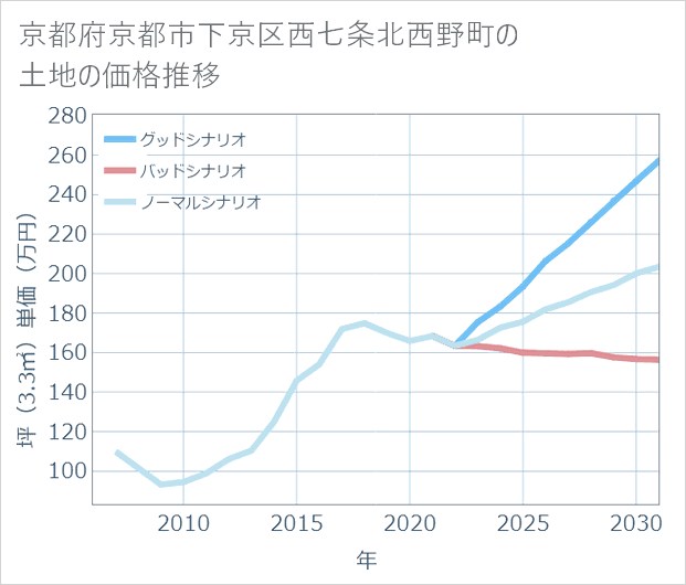 京都府京都市下京区西七条北西野町の土地価格推移