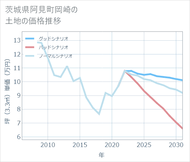 茨城県阿見町岡崎の土地価格推移