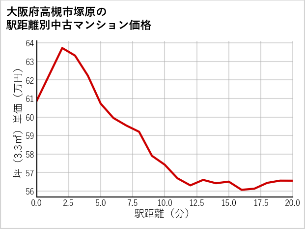 大阪府高槻市塚原の徒歩距離別の中古マンション坪単価
