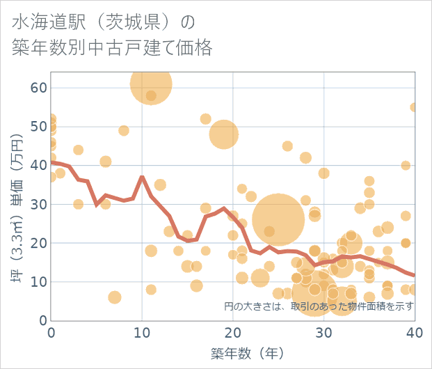 水海道駅(茨城県)の築年数別の中古戸建て坪単価