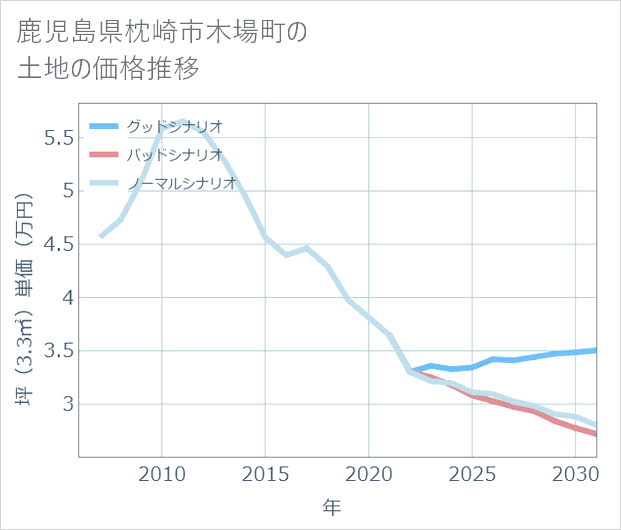 鹿児島県枕崎市木場町の土地価格推移