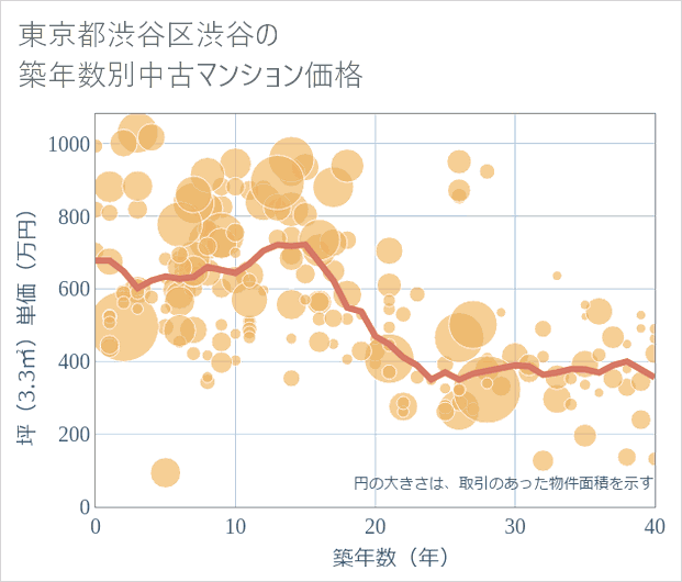 東京都渋谷区渋谷の築年数別の中古マンション坪単価