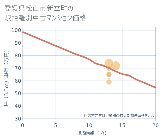 愛媛県松山市新立町の徒歩距離別の中古マンション坪単価
