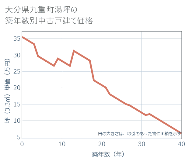 大分県九重町湯坪の築年数別の中古戸建て坪単価