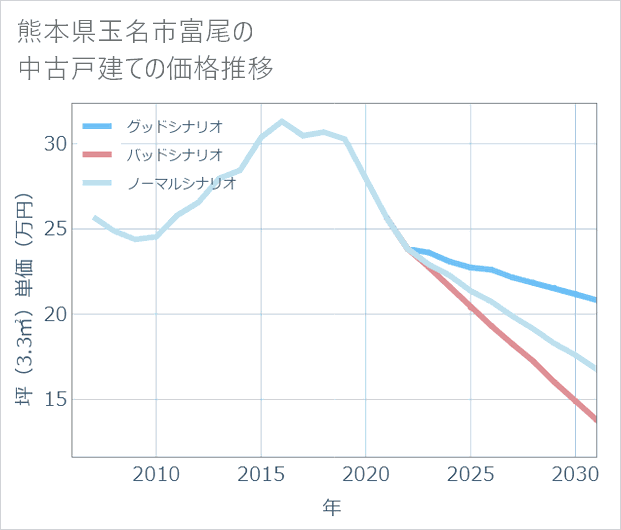 熊本県玉名市富尾の中古戸建て価格推移