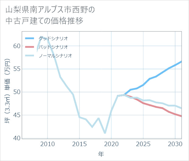 山梨県南アルプス市西野の中古戸建て価格推移