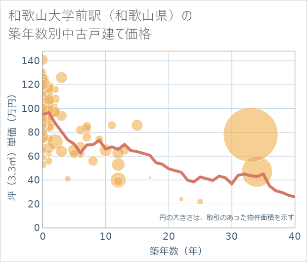 和歌山大学前駅(和歌山県)の築年数別の中古戸建て坪単価