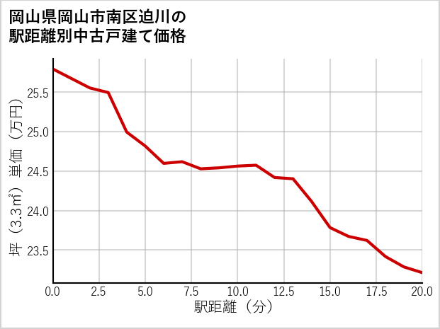 岡山県岡山市南区迫川の徒歩距離別の中古戸建て坪単価