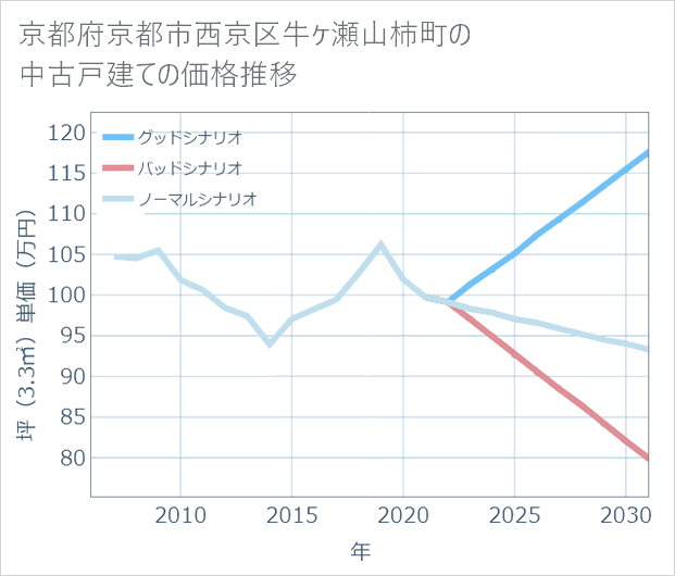 京都府京都市西京区牛ケ瀬山柿町の中古戸建て価格推移