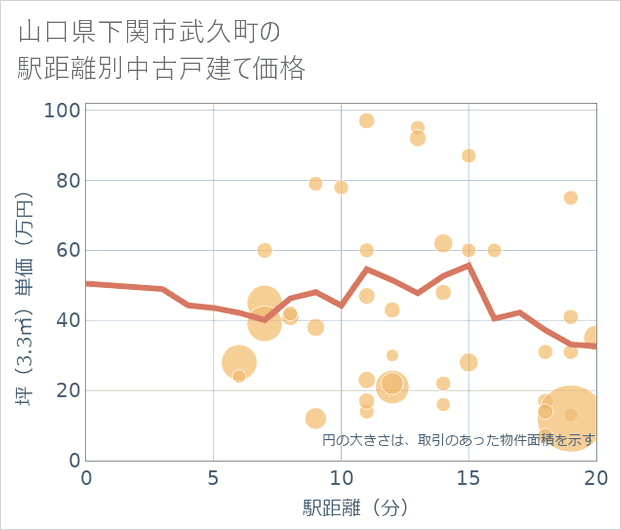 山口県下関市武久町の徒歩距離別の中古戸建て坪単価