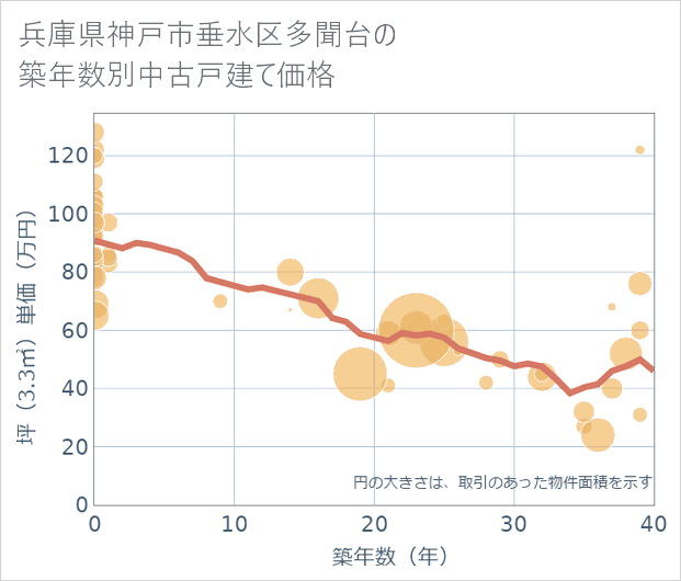 兵庫県神戸市垂水区多聞台の築年数別の中古戸建て坪単価