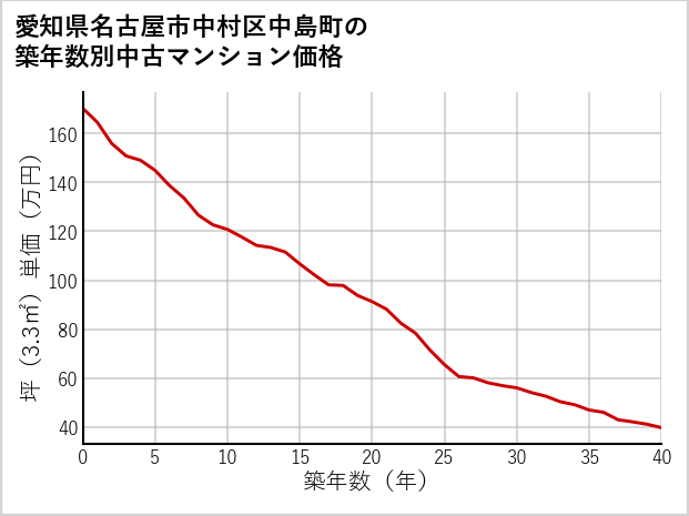 愛知県名古屋市中村区中島町の築年数別の中古マンション坪単価