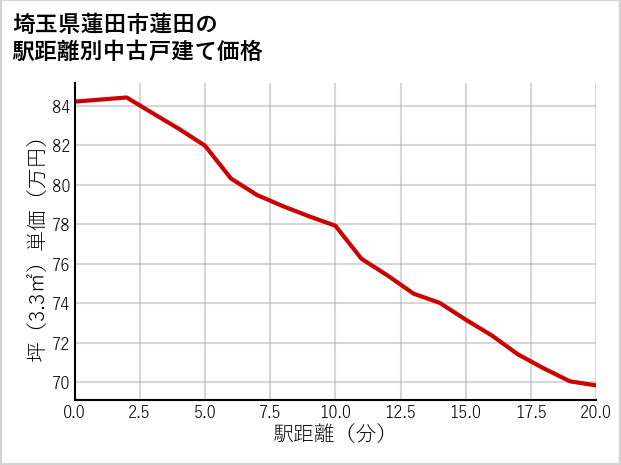 埼玉県蓮田市蓮田の徒歩距離別の中古戸建て坪単価