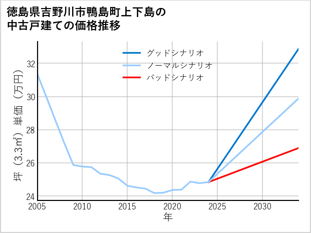徳島県吉野川市鴨島町上下島の中古戸建て価格推移