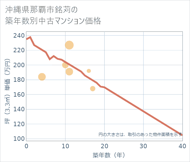沖縄県那覇市銘苅の築年数別の中古マンション坪単価