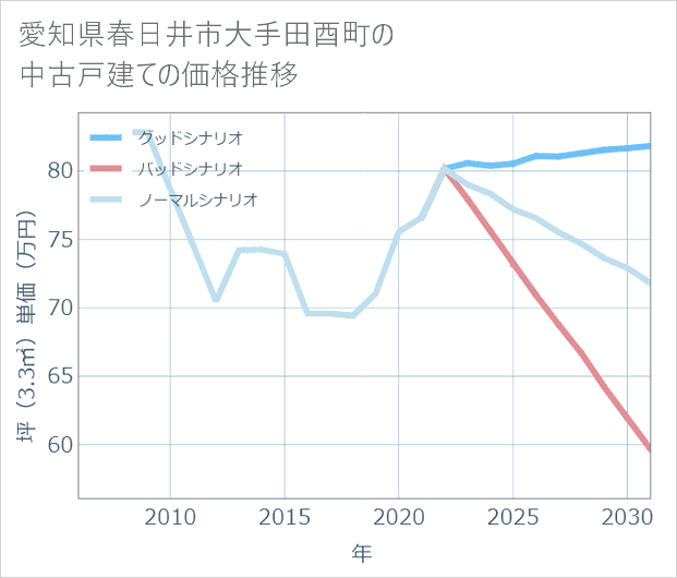 愛知県春日井市大手田酉町の中古戸建て価格推移