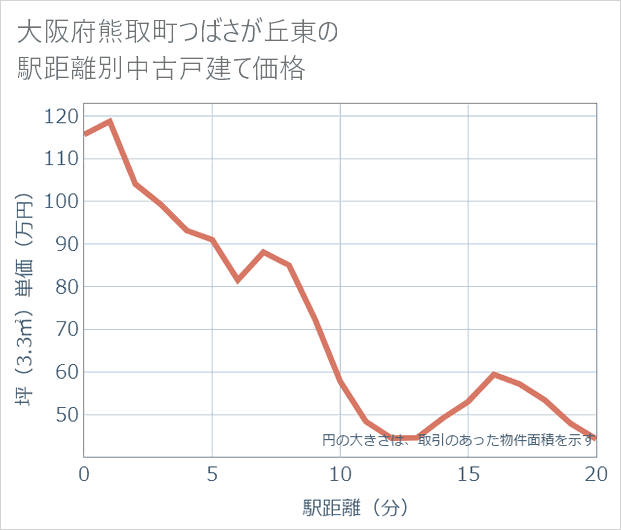 大阪府熊取町つばさが丘東の徒歩距離別の中古戸建て坪単価