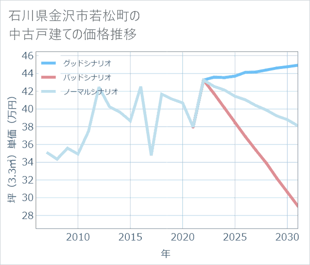 石川県金沢市若松町の中古戸建て価格推移