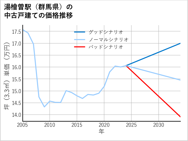 湯檜曽駅（群馬県）の中古戸建て価格推移