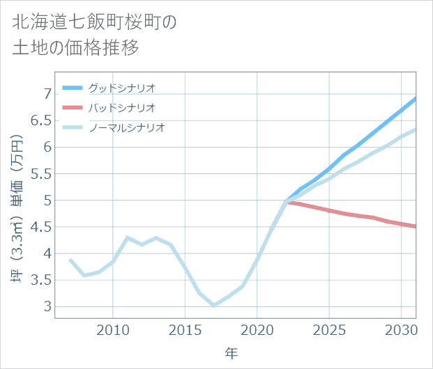 北海道七飯町桜町の土地価格推移