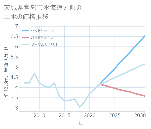 茨城県常総市水海道元町の土地価格推移