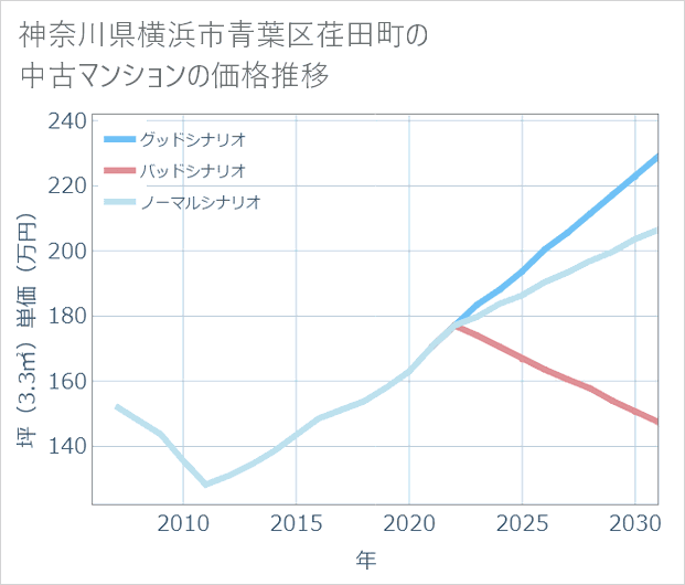 神奈川県横浜市青葉区荏田町の中古マンション価格推移