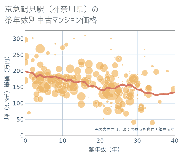 京急鶴見駅(神奈川県)の築年数別の中古マンション坪単価