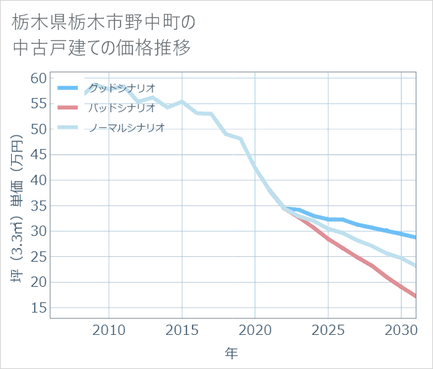 栃木県栃木市野中町の中古戸建て価格推移