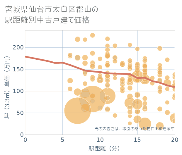 宮城県仙台市太白区郡山の徒歩距離別の中古戸建て坪単価