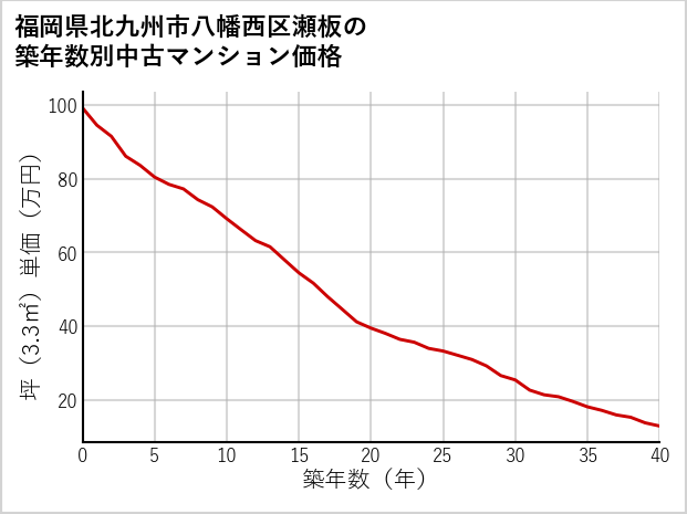 福岡県北九州市八幡西区瀬板の築年数別の中古マンション坪単価