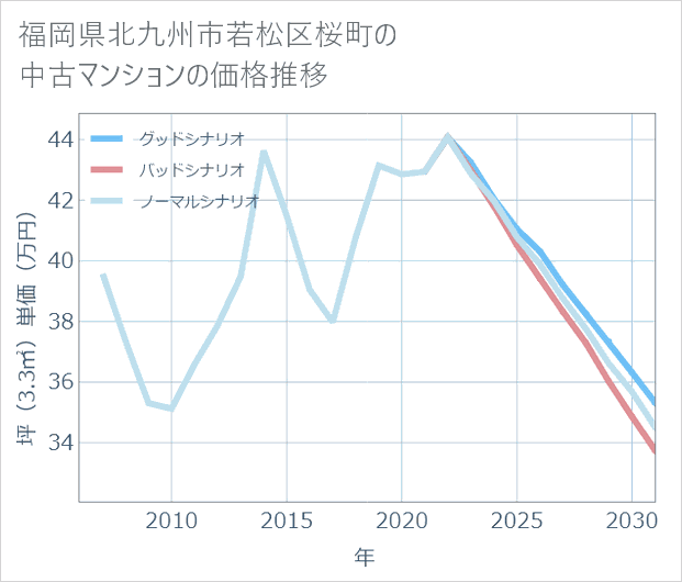 福岡県北九州市若松区桜町の中古マンション価格推移