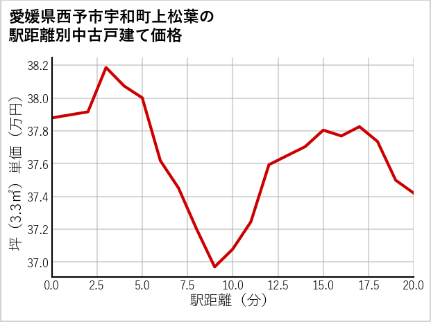 愛媛県西予市宇和町上松葉の徒歩距離別の中古戸建て坪単価