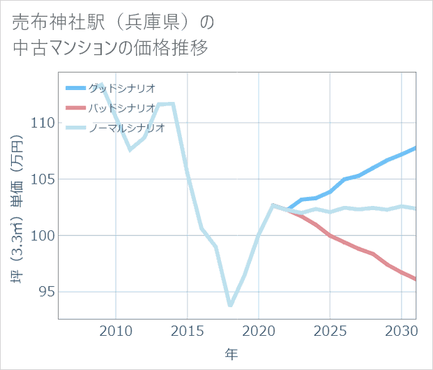 売布神社駅(兵庫県)の中古マンション価格推移