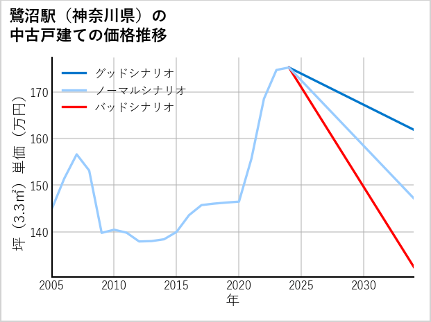 鷺沼駅（神奈川県）の中古戸建て価格推移