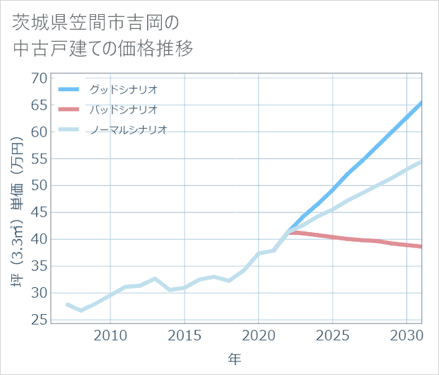 茨城県笠間市吉岡の中古戸建て価格推移