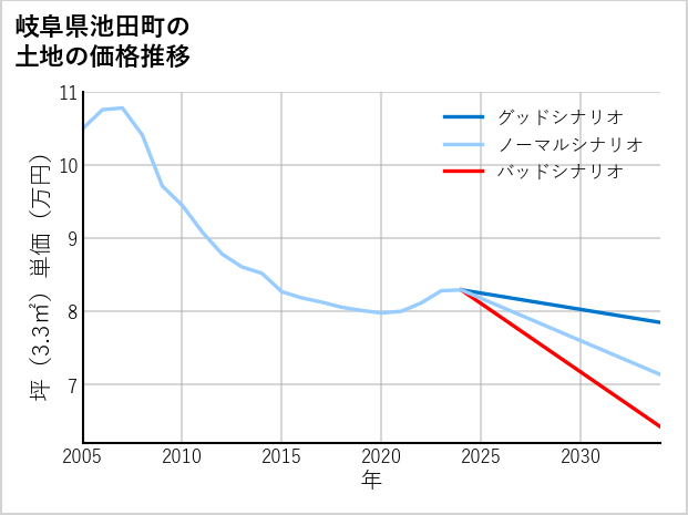 岐阜県池田町の土地価格推移