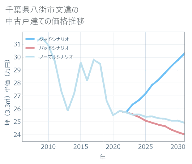 千葉県八街市文違の中古戸建て価格推移