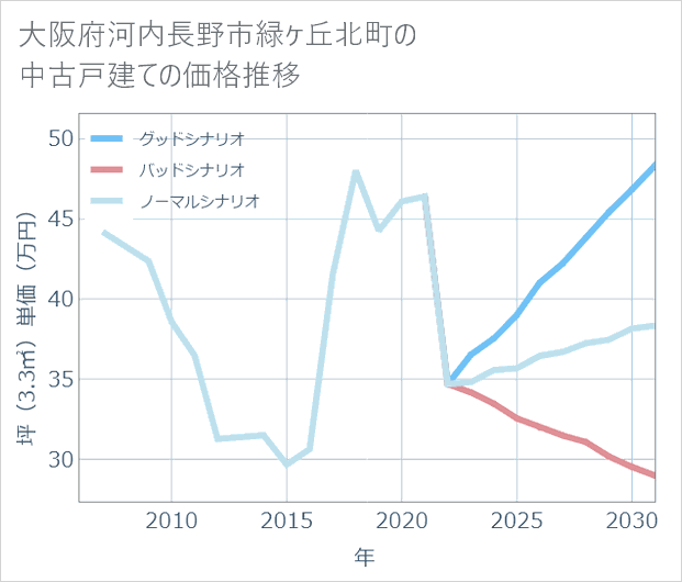 大阪府河内長野市緑ケ丘北町の中古戸建て価格推移