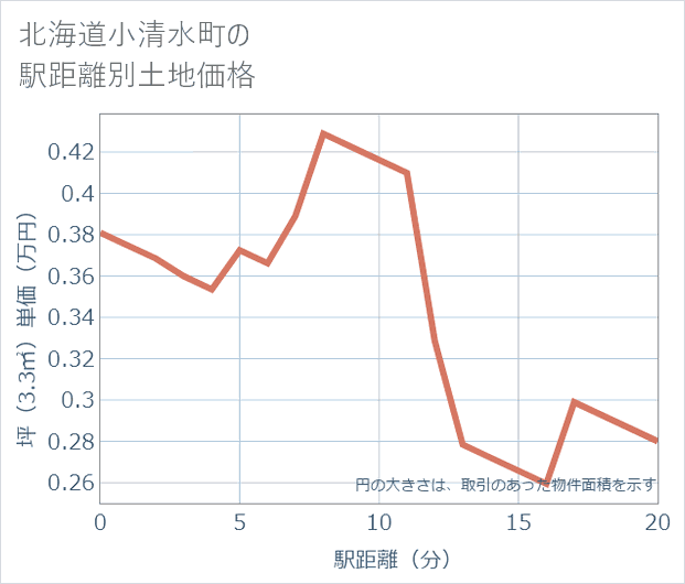 北海道小清水町の徒歩距離別の土地坪単価