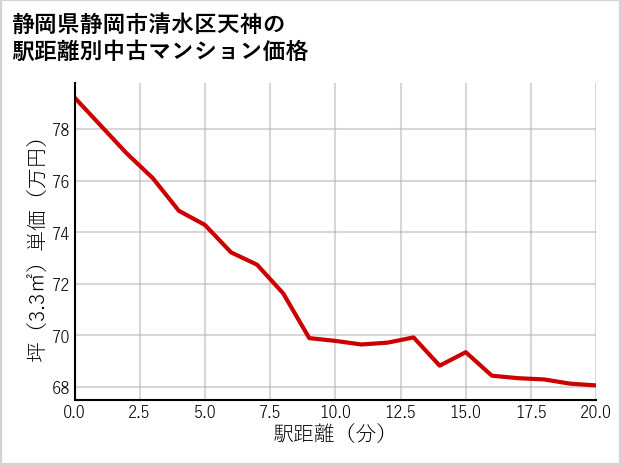 静岡県静岡市清水区天神の徒歩距離別の中古マンション坪単価