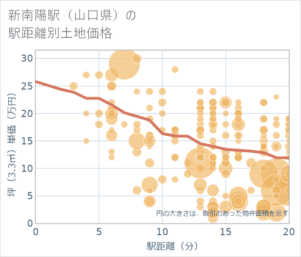 新南陽駅(山口県)の徒歩距離別の土地坪単価