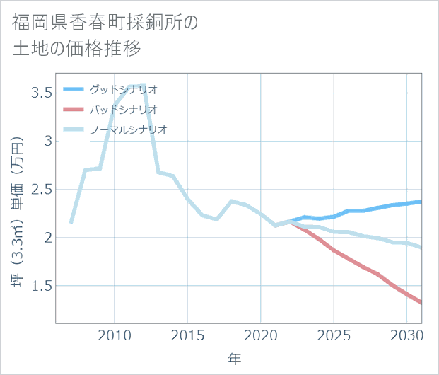 福岡県香春町採銅所の土地価格推移