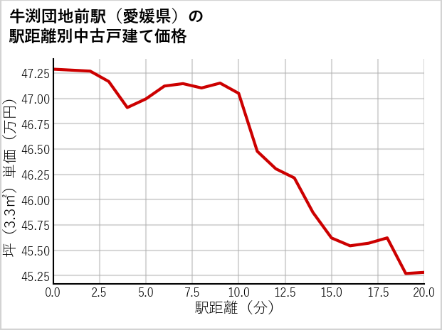 牛渕団地前駅（愛媛県）の徒歩距離別の中古戸建て坪単価